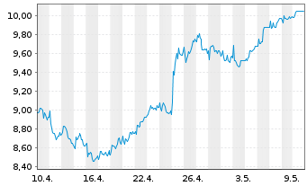 Chart Barclays PLC ADRs - 1 Month