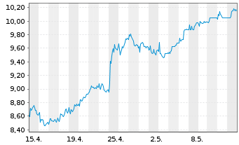 Chart Barclays PLC ADRs - 1 mois