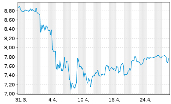 Chart Barings BDC Inc. - 1 Month