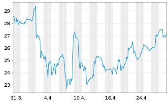 Chart Bath & Body Works Inc. - 1 Month