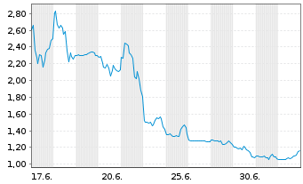 Chart Battalion Oil Corp. Reg. Shares Cl.B DL-,0001 - 1 mois