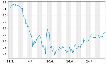 Chart Baxter International Inc. - 1 Month