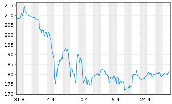 Chart Becton, Dickinson & Co. - 1 Month