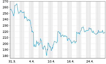 Chart BeiGene Ltd. Sp.ADRs - 1 Month