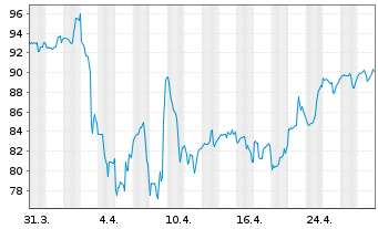 Chart Belden Inc. - 1 Month