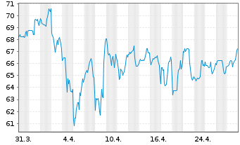 Chart BellRing Brands Inc. - 1 mois