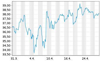 Chart Bentley Systems Inc. Reg. Shares Cl. B - 1 Month