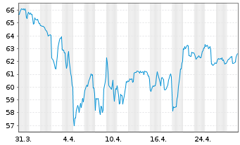 Chart Berkley, W.R. Corp. - 1 Month