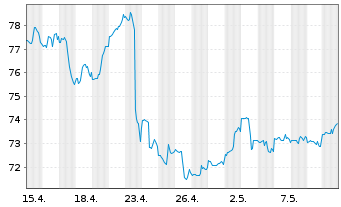Chart Berkley, W.R. Corp. - 1 Monat