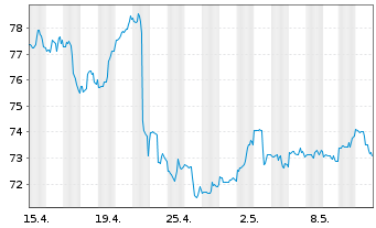 Chart Berkley, W.R. Corp. - 1 Month
