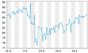 Chart Berkshire Hathaway Fin. Corp. DL-Notes 2018(18/48) - 1 Month