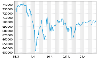 Chart Berkshire Hathaway Inc. Cl A - 1 Monat