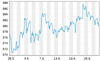 Chart Berkshire Hathaway Inc. - 1 mois