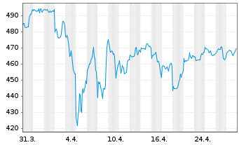 Chart Berkshire Hathaway Inc. - 1 Month