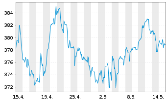 Chart Berkshire Hathaway Inc. - 1 Monat