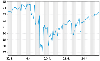 Chart Berkshire Hathaway Inc. DL-Notes 2013(13/43) - 1 Monat