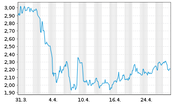 Chart Berry Corp. - 1 Monat