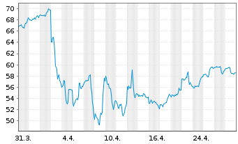 Chart Best Buy Co. Inc. - 1 mois