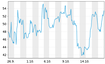 Chart Better Home & Finance Hldg.Co. Sh.A New DL-,0001 - 1 Month