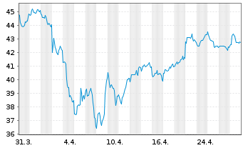 Chart BHP Group Ltd.SP ADRs - 1 Month