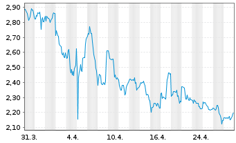 Chart Beyond Meat Inc. - 1 Month