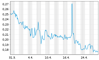 Chart Beyond Air Inc. - 1 mois