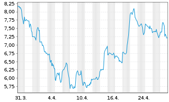 Chart Bicycle Therapeutics Ltd. - 1 Month