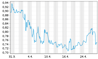 Chart Big 5 Sporting Goods Corp. - 1 mois