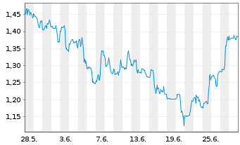 Chart BigBear.ai Holdings Inc. - 1 Monat