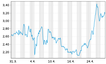 Chart BigBear.ai Holdings Inc. - 1 mois