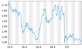 Chart BigBear.ai Holdings Inc. - 1 mois