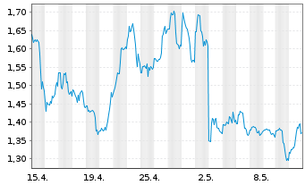 Chart BigBear.ai Holdings Inc. - 1 Month