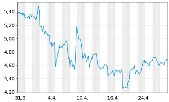 Chart BigCommerce Holdings Inc. - 1 Month