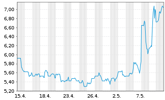 Chart BigCommerce Holdings Inc. - 1 Month
