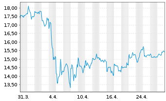 Chart Bilibili Inc. ADRs - 1 mois