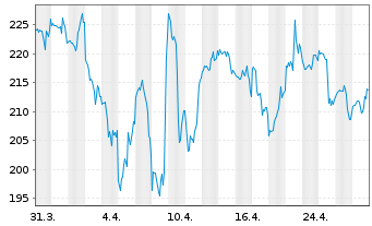 Chart Bio-Rad Laboratories Inc. Cl.-A - 1 Month