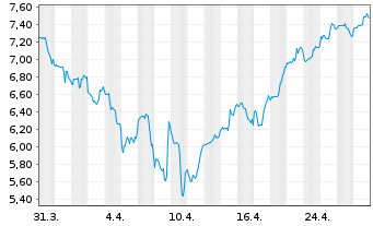 Chart BioCryst Pharmaceuticals Inc. - 1 mois