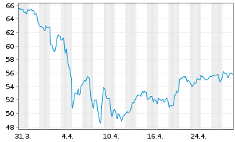 Chart Biomarin Pharmaceutical Inc. - 1 Month