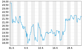 Chart BioLife Solutions Inc. - 1 Month