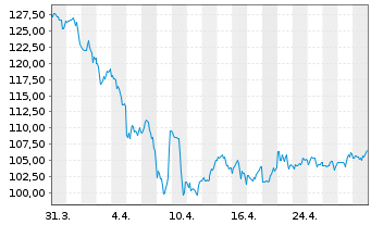 Chart Biogen Inc. - 1 mois