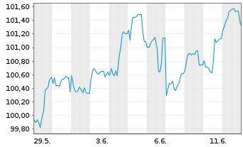 Chart Biogen Inc. DL-Notes 2025(25/35) - 1 mois