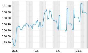 Chart Biogen Inc. DL-Notes 2025(25/31) - 1 mois