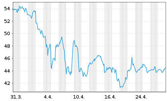 Chart Bio-Techne Corp. - 1 Month