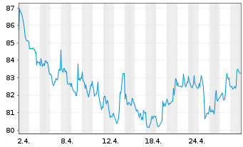 Chart BioNTech SE (ADRs) - 1 Month