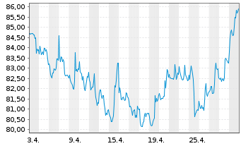 Chart BioNTech SE (ADRs) - 1 Monat