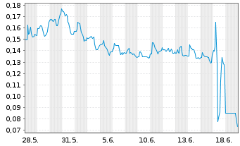 Chart BioLase Inc. - 1 mois