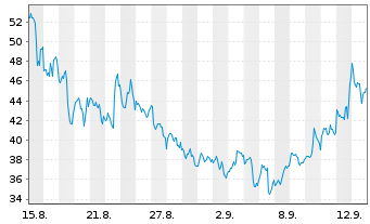 Chart BitMine Immersion Techno. Inc. - 1 Month