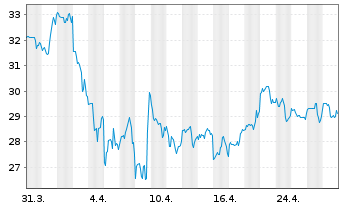 Chart BJ's Restaurants Inc. - 1 Month