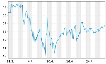 Chart Black Hills Corp. - 1 Month