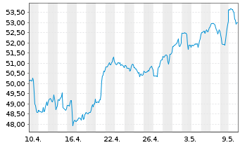 Chart Black Hills Corp. - 1 mois